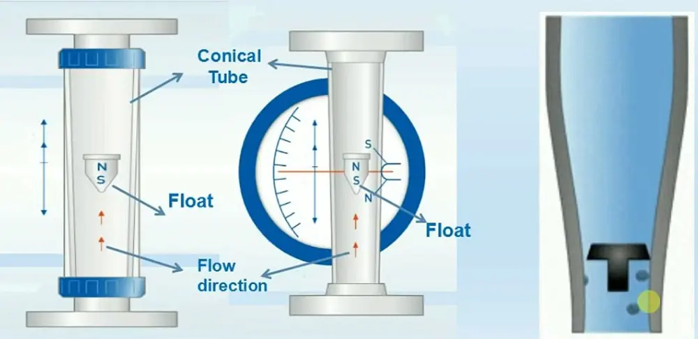 การทำงานของ Flowmeter variable area